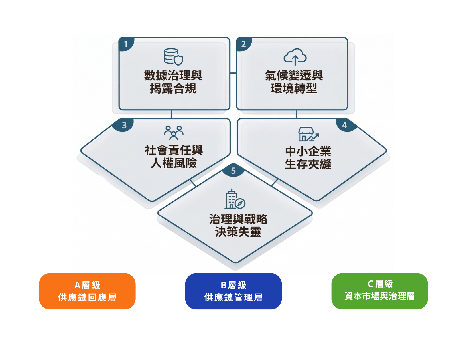 三層級企業ESG轉型五大痛點類型