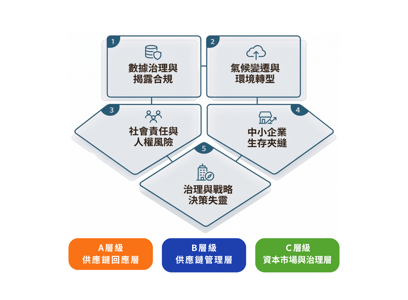 三層級企業ESG轉型五大痛點類型 phone